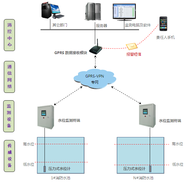 消防水池自動(dòng)化遠(yuǎn)程監(jiān)測(cè)系統(tǒng)
