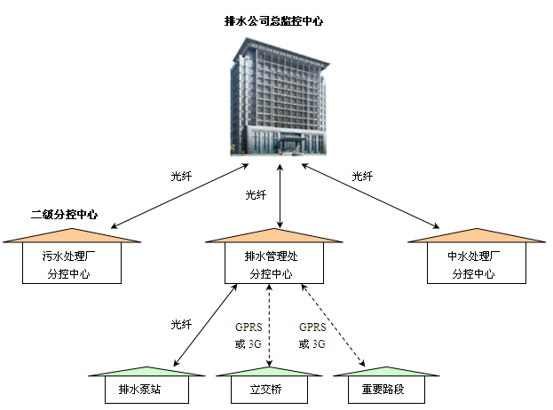 泵站遠(yuǎn)程自動(dòng)化控制